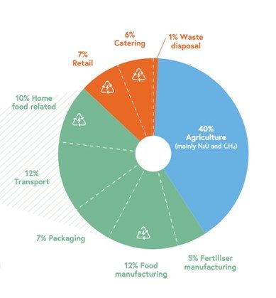 Piechart of domestic food system GHG by sub-sector