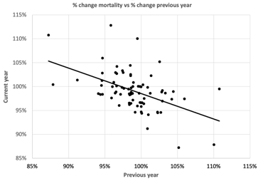 Figure 2: Percentage increase or decrease in age-adjusted mortality versus the increase or decrease in the previous year.
