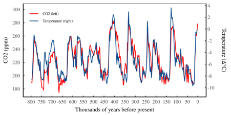 Figure 1: Carbon dioxide up-regulates the Earth’s temperature. Shows estimates for the long-term coupling between atmospheric CO2 concentration and the Earth’s average temperature.