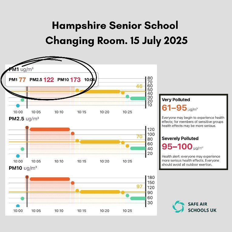 Graphic showing pollution levels in a Hampshire school classroom
