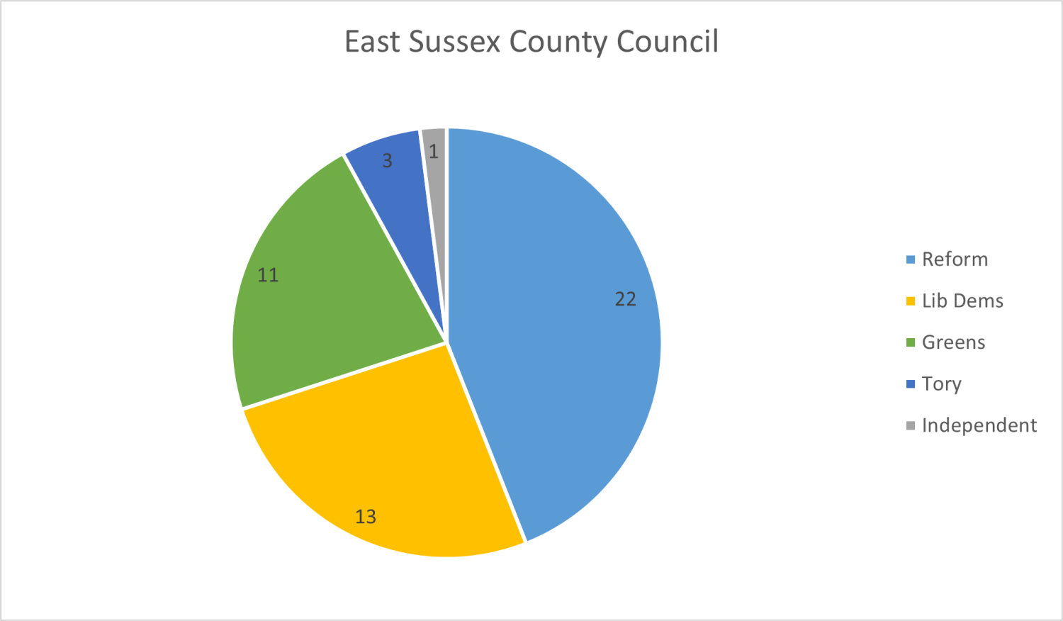 East Sussex County Council